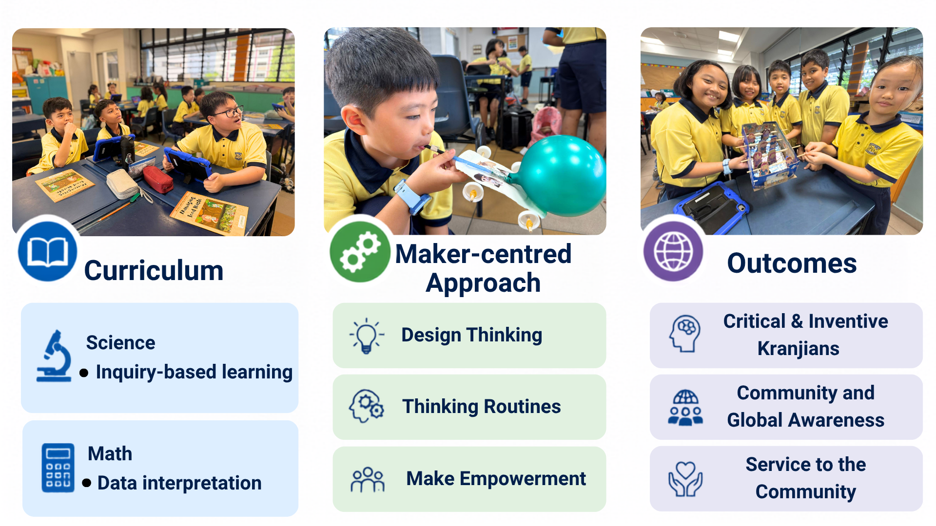 A school program chart showing Curriculum, Maker-centred Approach, and Outcomes with photos of students in yellow uniforms.
